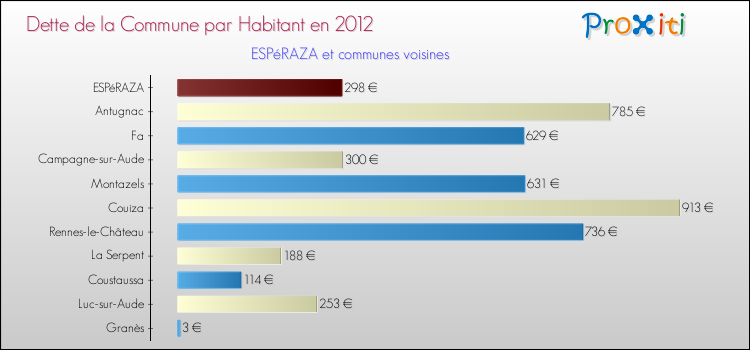 Dette par habitant de la commune en 2012 pour ESPéRAZA et les communes proches Comparaison de la dette par habitant de la commune en 2012 pour ESPéRAZA et les communes voisines