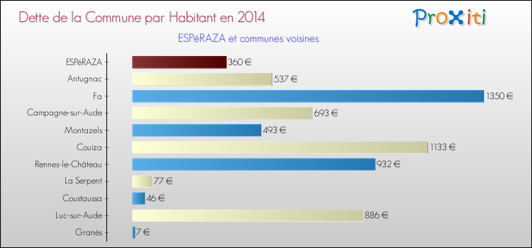 Dette par habitant de la commune en 2014 pour ESPéRAZA et les communes proches Comparaison de la dette par habitant de la commune en 2014 pour ESPéRAZA et les communes voisines