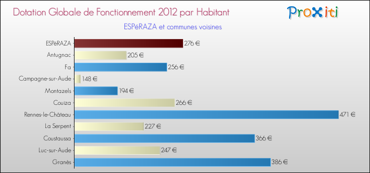 Montant des dotations globales de fonctionnement DGF par Habitant pour ESPéRAZA et les communes proches Comparaison des des dotations globales de fonctionnement DGF par habitant pour ESPéRAZA et les communes voisines