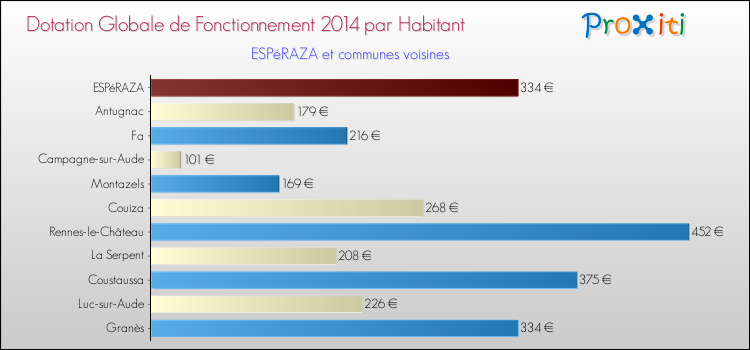 Montant des dotations globales de fonctionnement DGF par Habitant pour ESPéRAZA et les communes proches en 2014. Comparaison des des dotations globales de fonctionnement DGF par habitant pour ESPéRAZA et les communes voisines en 2014.