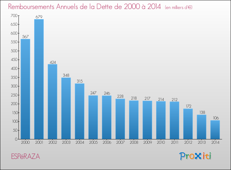 Evolution de l'annuité de la dette pour la commune de ESPéRAZA de 2000 à 2014 Annuités de la dette pour ESPéRAZA de 2000 à 2014