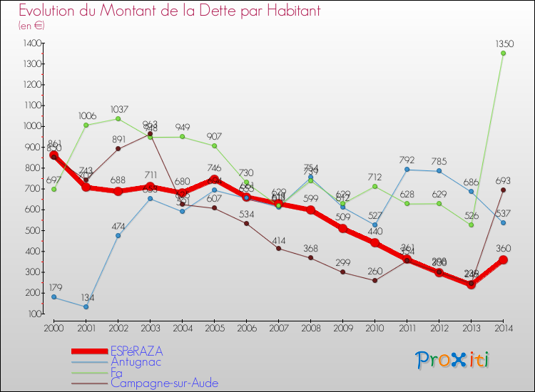 Evolution de la dette par habitant pour la commune de ESPéRAZA et les communes proches de 2000 à 2014 Comparaison de la dette par habitant pour ESPéRAZA et les communes voisines de 2000 à 2014