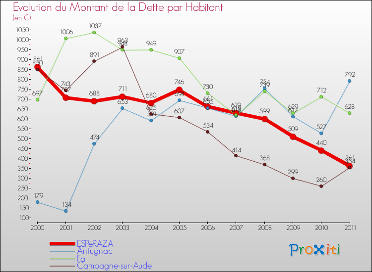 Evolution de la dette par habitant pour la commune de ESPéRAZA et les communes proches Comparaison de la dette par habitant pour ESPéRAZA et les communes voisines