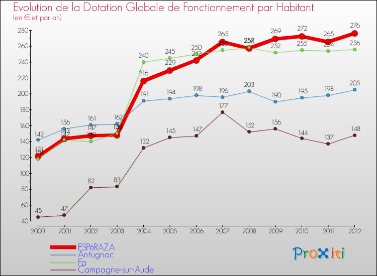 Evolution et montant de la dotation globale de fonctionnement par Habitant pour ESPéRAZA et les communes proches Comparaison des dotations globales de fonctionnement par habitant pour ESPéRAZA et les communes voisines