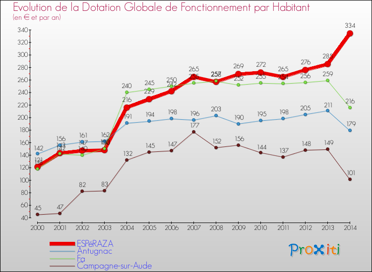 Evolution et montant de la dotation globale de fonctionnement par Habitant pour ESPéRAZA et les communes proches de 2000 à 2014. Comparaison des dotations globales de fonctionnement par habitant pour ESPéRAZA et les communes voisines de 2000 à 2014.