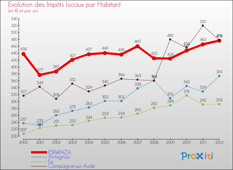 Evolution et montant des impôts locaux par Habitant pour ESPéRAZA et les communes proches Comparaison des impôts locaux par habitant pour ESPéRAZA et les communes voisines