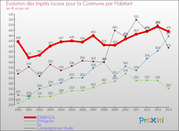 Evolution et montant des impôts locaux par Habitant pour ESPéRAZA et les communes proches de 2000 à 2014 Comparaison des impôts locaux par habitant pour ESPéRAZA et les communes voisines de 2000 à 2014