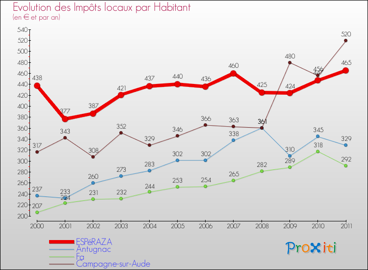 Evolution et montant des impôts locaux par Habitant pour ESPéRAZA et les communes proches Comparaison des impôts locaux par habitant pour ESPéRAZA et les communes voisines