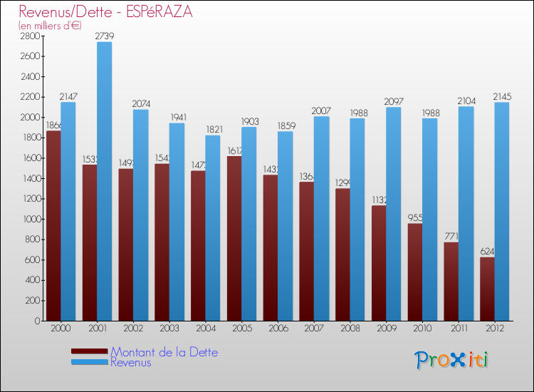 Evolution comparée de la dette et des revenus pour la commune de ESPéRAZA de 2000 à 2012 Comparaison de la dette et des revenus pour ESPéRAZA de 2000 à 2012