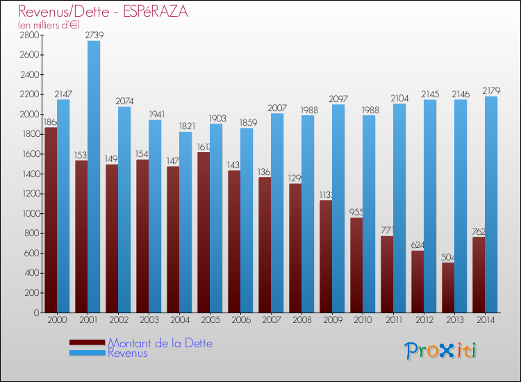 Evolution comparée de la dette et des revenus pour la commune de ESPéRAZA de 2000 à 2014 Comparaison de la dette et des revenus pour ESPéRAZA de 2000 à 2014