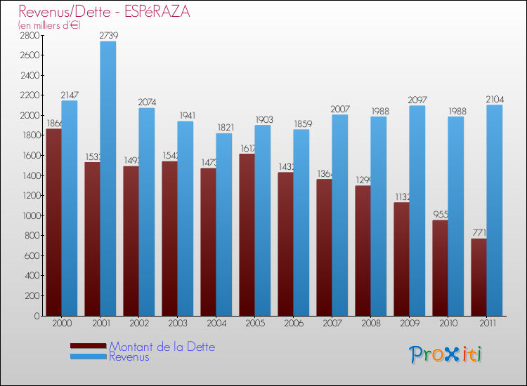 Evolution comparée de la dette et des revenus pour la commune de ESPéRAZA de 2000 à 2011 Comparaison de la dette et des revenus pour ESPéRAZA de 2000 à 2011