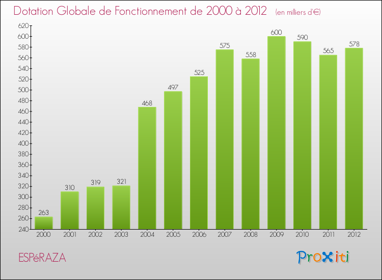 Evolution du montant de la Dotation Globale de Fonctionnement pour la commune de ESPéRAZA de 2000 à 2012 Evolution du montant de la Dotation Globale de Fonctionnement pour ESPéRAZA de 2000 à 2012