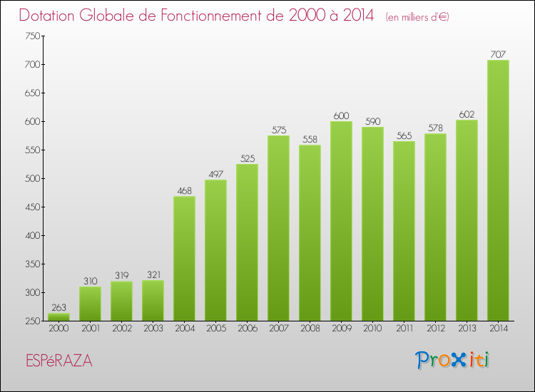 Evolution du montant de la Dotation Globale de Fonctionnement pour la commune de ESPéRAZA de 2000 à 2014 Evolution du montant de la Dotation Globale de Fonctionnement pour ESPéRAZA de 2000 à 2014