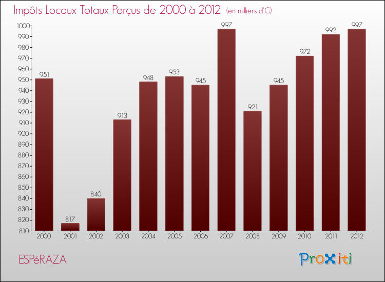 Evolution des Impôts Locaux pour la commune de ESPéRAZA de 2000 à 2012 Evolution des Impôts Locaux pour ESPéRAZA de 2000 à 2012