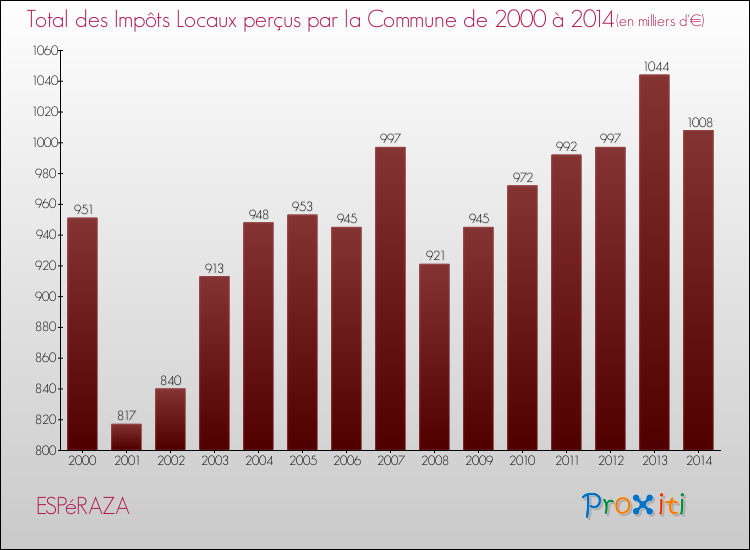 Evolution des Impôts Locaux pour la commune de ESPéRAZA de 2000 à 2014 Evolution des Impôts Locaux pour ESPéRAZA de 2000 à 2014