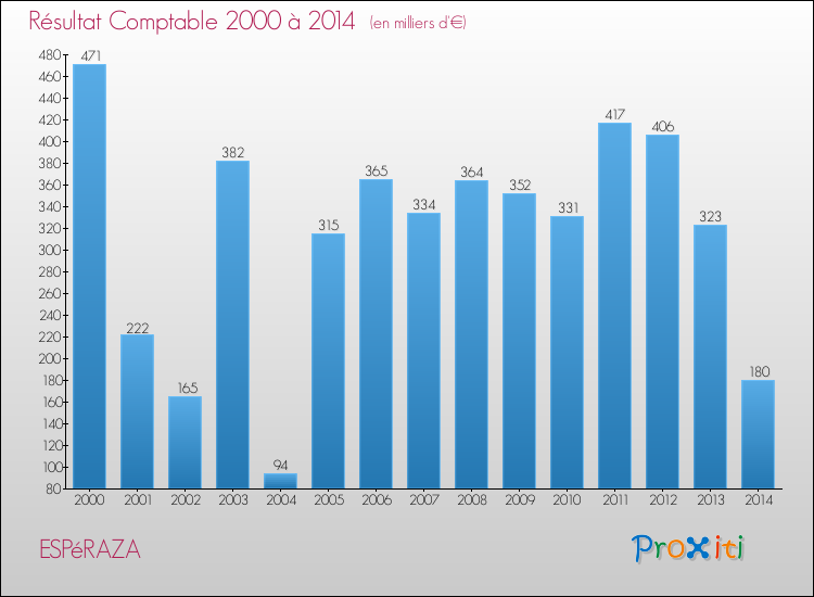 Evolution du résultat comptable pour la commune de ESPéRAZA de 2000 à 2014 Evolution du résultat comptable pour ESPéRAZA de 2000 à 2014