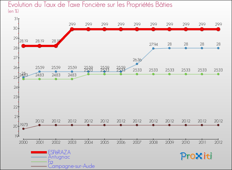 Evolution du taux de la taxe foncière sur le bati pour ESPéRAZA et les communes proches de 2000 à 2012 Comparaison des taux de taxe foncière sur le bati pour ESPéRAZA et les communes voisines de 2000 à 2012