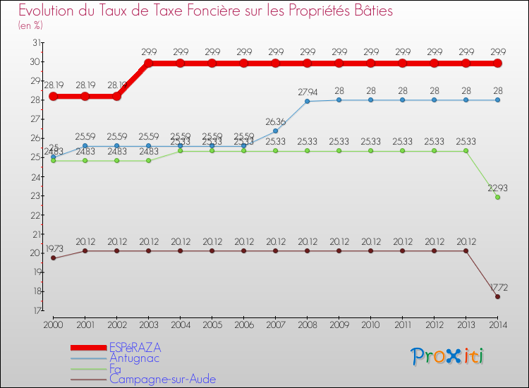 Evolution du taux de la taxe foncière sur le bati pour ESPéRAZA et les communes proches de 2000 à 2014 Comparaison des taux de taxe foncière sur le bati pour ESPéRAZA et les communes voisines de 2000 à 2014