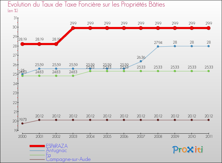Evolution du taux de la taxe foncière sur le bati pour ESPéRAZA et les communes proches Comparaison des taux de taxe foncière sur le bati pour ESPéRAZA et les communes voisines