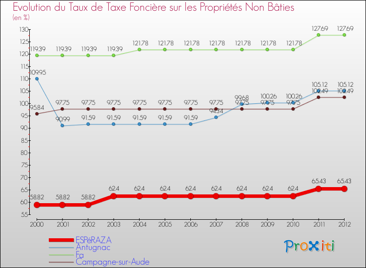 Evolution du taux de la taxe foncière sur les immeubles et terrains non batis pour ESPéRAZA et les communes proches de 2000 à 2012 Comparaison des taux de la taxe foncière sur les immeubles et terrains non batis pour ESPéRAZA et les communes voisines de 2000 à 2012