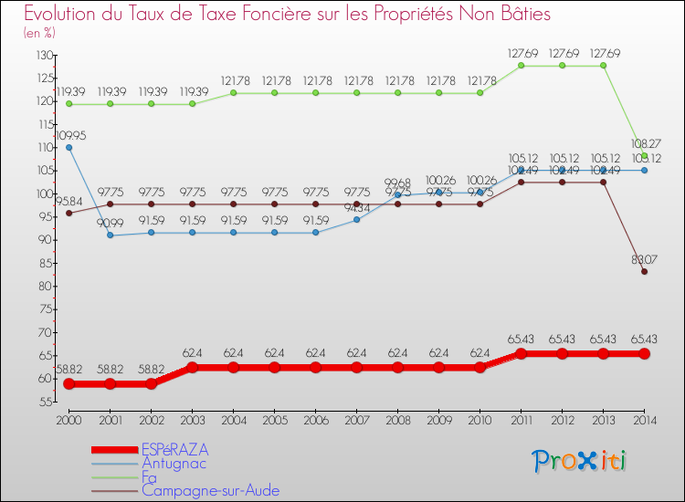 Evolution du taux de la taxe foncière sur les immeubles et terrains non batis pour ESPéRAZA et les communes proches de 2000 à 2014 Comparaison des taux de la taxe foncière sur les immeubles et terrains non batis pour ESPéRAZA et les communes voisines de 2000 à 2014