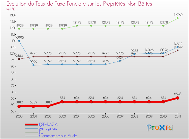 Evolution du taux de la taxe foncière sur les immeubles et terrains non batis pour ESPéRAZA et les communes proches Comparaison des taux de la taxe foncière sur les immeubles et terrains non batis pour ESPéRAZA et les communes voisines