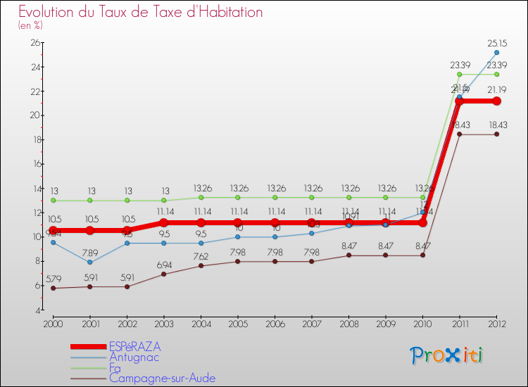 Evolution du taux de la taxe d'habitation pour ESPéRAZA et les communes proches Comparaison des taux de la taxe d'habitation pour ESPéRAZA et les communes voisines
