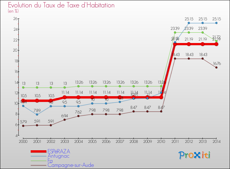 Evolution du taux de la taxe d'habitation pour ESPéRAZA et les communes proches de 2000 à 2014 Comparaison des taux de la taxe d'habitation pour ESPéRAZA et les communes voisines de 2000 à 2014