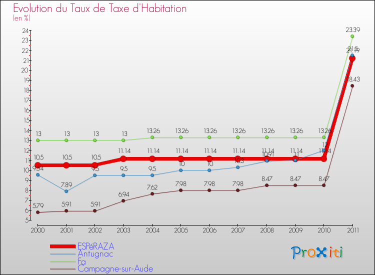 Evolution du taux de la taxe d'habitation pour ESPéRAZA et les communes proches Comparaison des taux de la taxe d'habitation pour ESPéRAZA et les communes voisines