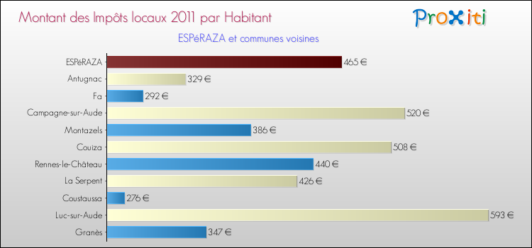 Montant des impôts locaux par Habitant pour ESPéRAZA et les communes proches Comparaison des impôts locaux par habitant pour ESPéRAZA et les communes voisines