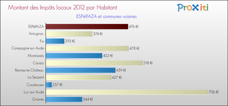 Montant des impôts locaux par Habitant pour ESPéRAZA et les communes proches Comparaison des impôts locaux par habitant pour ESPéRAZA et les communes voisines
