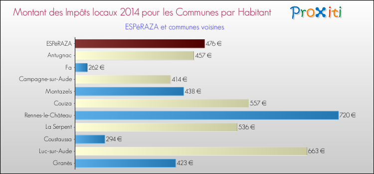 Montant des impôts locaux par Habitant pour ESPéRAZA et les communes proches en 2014 Comparaison des impôts locaux par habitant pour ESPéRAZA et les communes voisines en 2014