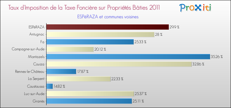 Taux d'imposition de la taxe foncière sur le bati 2011 pour ESPéRAZA et les communes proches Comparaison des taux d'imposition de la taxe foncière sur le bati 2011 pour ESPéRAZA et les communes voisines