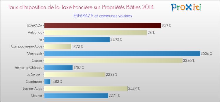Taux d'imposition de la taxe foncière sur le bati 2014 pour ESPéRAZA et les communes proches Comparaison des taux d'imposition de la taxe foncière sur le bati 2014 pour ESPéRAZA et les communes voisines