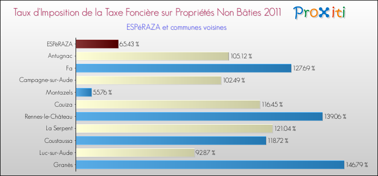 Taux d'imposition de la taxe foncière sur les immeubles et terrains non batis 2011 pour ESPéRAZA et les communes proches Comparaison des taux d'imposition de la taxe foncière sur les immeubles et terrains non batis 2011 pour ESPéRAZA et les communes voisines