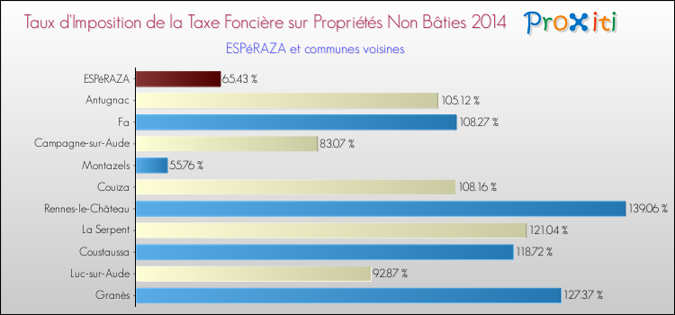 Taux d'imposition de la taxe foncière sur les immeubles et terrains non batis 2014 pour ESPéRAZA et les communes proches Comparaison des taux d'imposition de la taxe foncière sur les immeubles et terrains non batis 2014 pour ESPéRAZA et les communes voisines