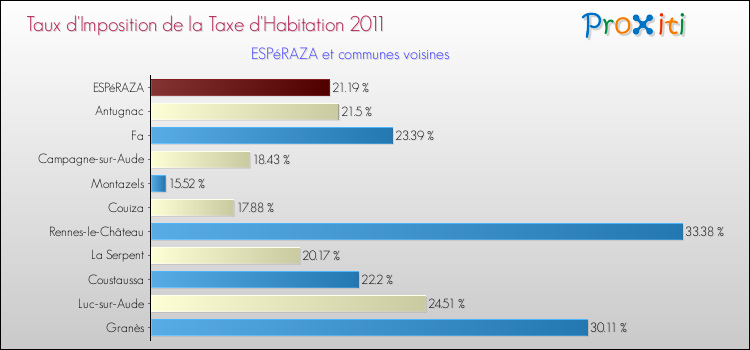 Taux d'imposition de la taxe d'habitation 2011 pour ESPéRAZA et les communes proches Comparaison des taux d'imposition de la taxe d'habitation 2011 pour ESPéRAZA et les communes voisines
