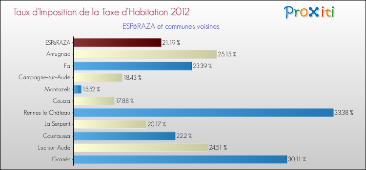 Taux d'imposition de la taxe d'habitation 2012 pour ESPéRAZA et les communes proches Comparaison des taux d'imposition de la taxe d'habitation 2012 pour ESPéRAZA et les communes voisines
