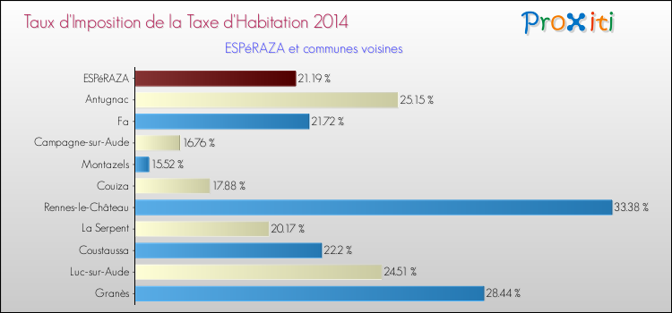 Taux d'imposition de la taxe d'habitation 2014 pour ESPéRAZA et les communes proches Comparaison des taux d'imposition de la taxe d'habitation 2014 pour ESPéRAZA et les communes voisines