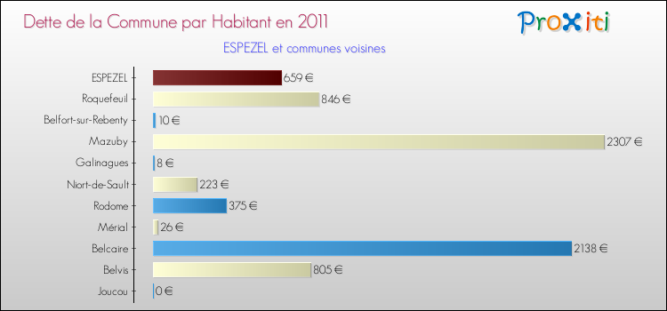 Dette par habitant de la commune en 2011 pour ESPEZEL et les communes proches Comparaison de la dette par habitant de la commune en 2011 pour ESPEZEL et les communes voisines