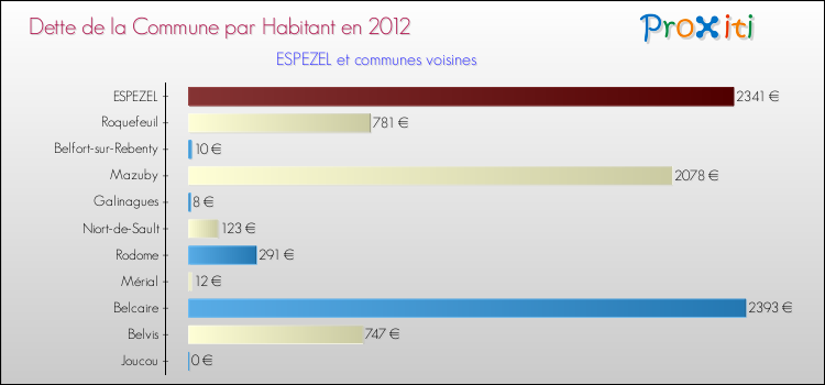 Dette par habitant de la commune en 2012 pour ESPEZEL et les communes proches Comparaison de la dette par habitant de la commune en 2012 pour ESPEZEL et les communes voisines