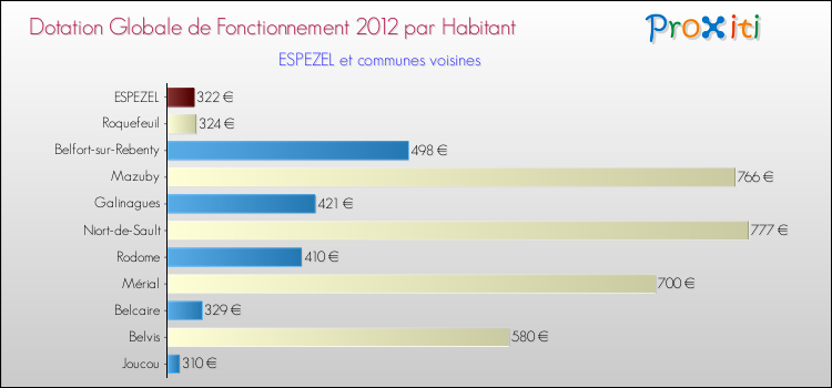 Montant des dotations globales de fonctionnement DGF par Habitant pour ESPEZEL et les communes proches Comparaison des des dotations globales de fonctionnement DGF par habitant pour ESPEZEL et les communes voisines