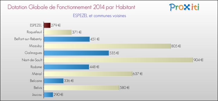 Montant des dotations globales de fonctionnement DGF par Habitant pour ESPEZEL et les communes proches en 2014. Comparaison des des dotations globales de fonctionnement DGF par habitant pour ESPEZEL et les communes voisines en 2014.