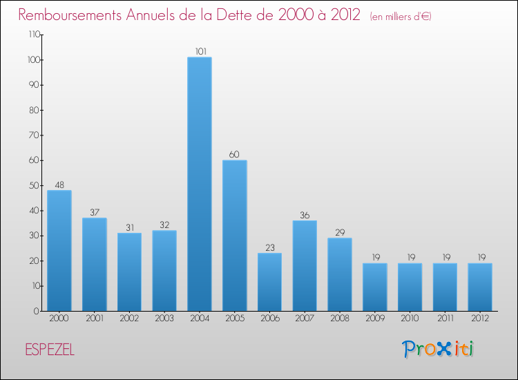 Evolution de l'annuité de la dette pour la commune de ESPEZEL de 2000 à 2012 Annuités de la dette pour ESPEZEL de 2000 à 2012