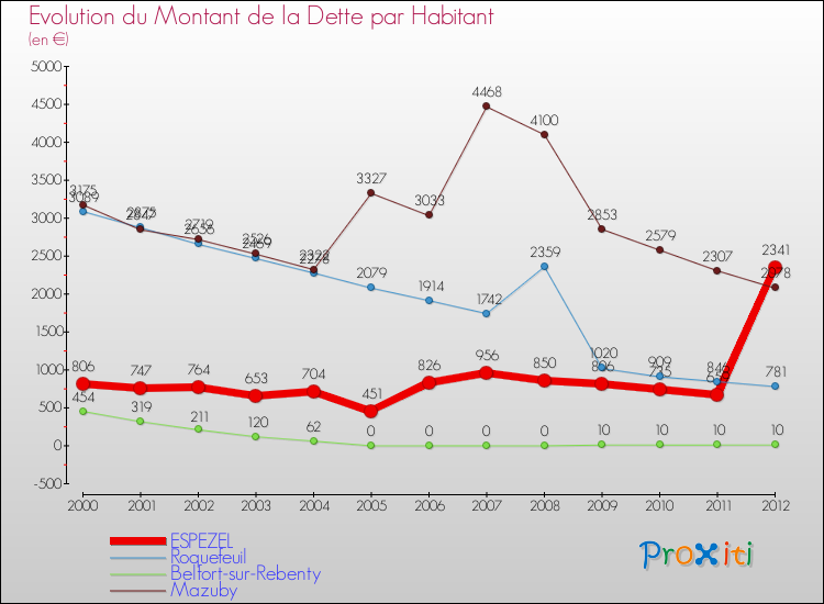 Evolution de la dette par habitant pour la commune de ESPEZEL et les communes proches de 2000 à 2012 Comparaison de la dette par habitant pour ESPEZEL et les communes voisines de 2000 à 2012