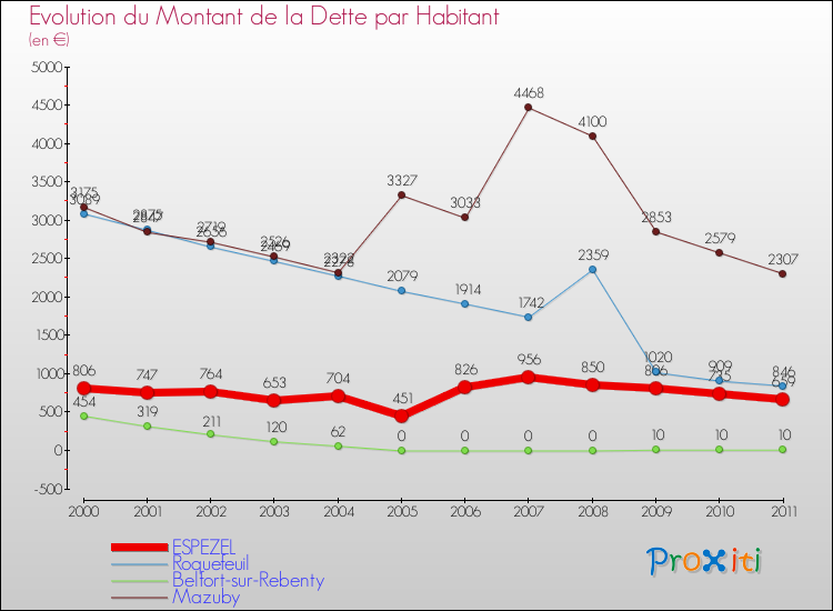 Evolution de la dette par habitant pour la commune de ESPEZEL et les communes proches Comparaison de la dette par habitant pour ESPEZEL et les communes voisines