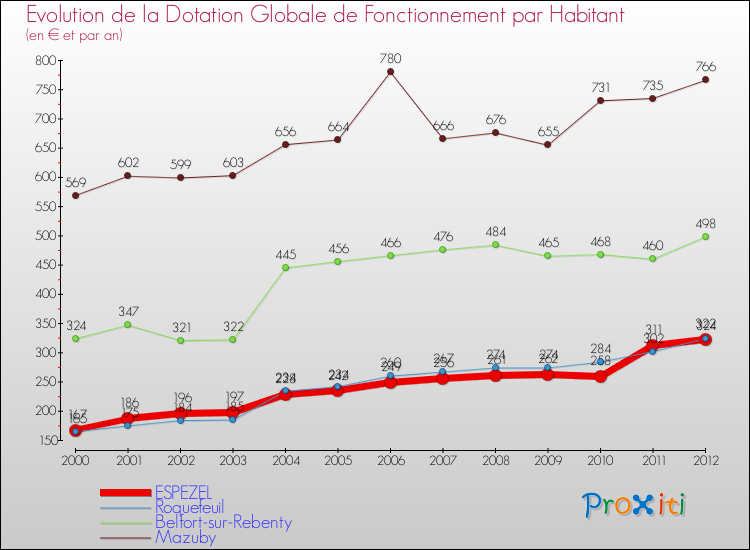 Evolution et montant de la dotation globale de fonctionnement par Habitant pour ESPEZEL et les communes proches Comparaison des dotations globales de fonctionnement par habitant pour ESPEZEL et les communes voisines
