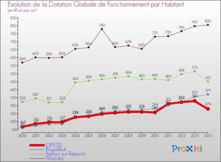 Evolution et montant de la dotation globale de fonctionnement par Habitant pour ESPEZEL et les communes proches de 2000 à 2014. Comparaison des dotations globales de fonctionnement par habitant pour ESPEZEL et les communes voisines de 2000 à 2014.