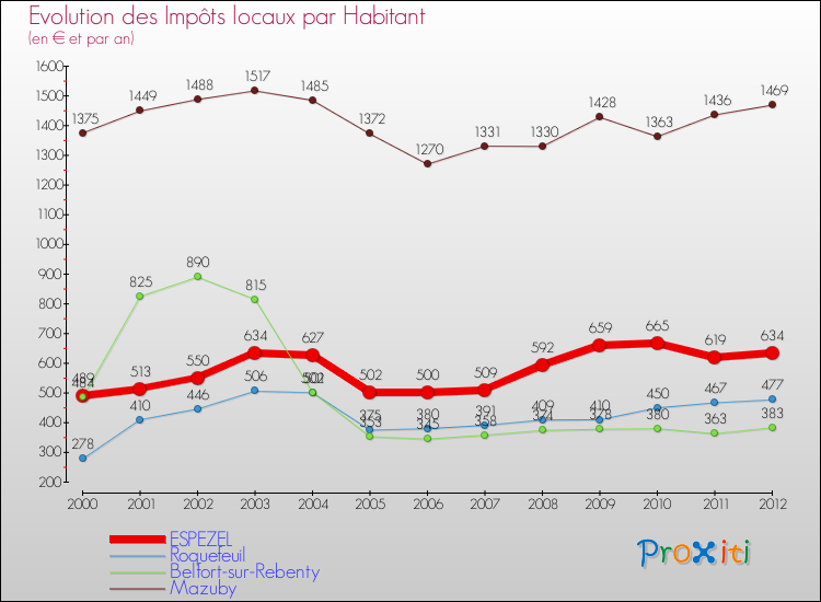 Evolution et montant des impôts locaux par Habitant pour ESPEZEL et les communes proches Comparaison des impôts locaux par habitant pour ESPEZEL et les communes voisines