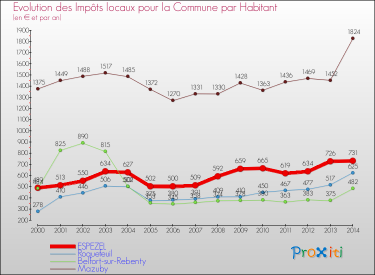 Evolution et montant des impôts locaux par Habitant pour ESPEZEL et les communes proches de 2000 à 2014 Comparaison des impôts locaux par habitant pour ESPEZEL et les communes voisines de 2000 à 2014